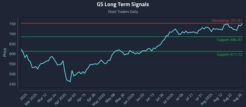 GS Long Term Analysis for August 27 2025 GS Long Term Analysis for August 27 2025