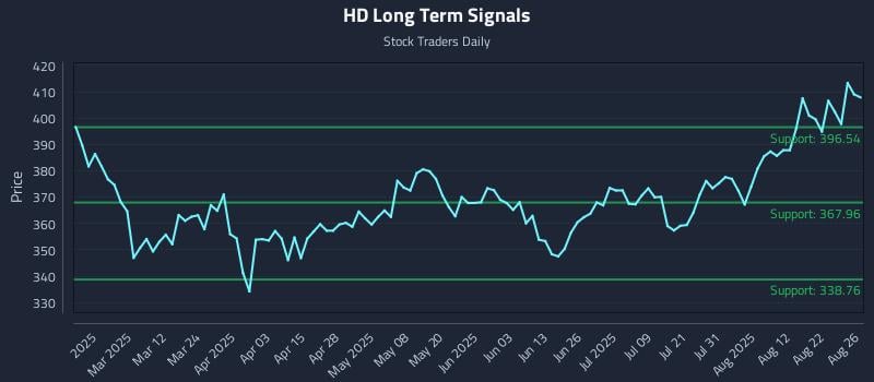 HD Long Term Analysis for August 27 2025 HD Long Term Analysis for August 27 2025
