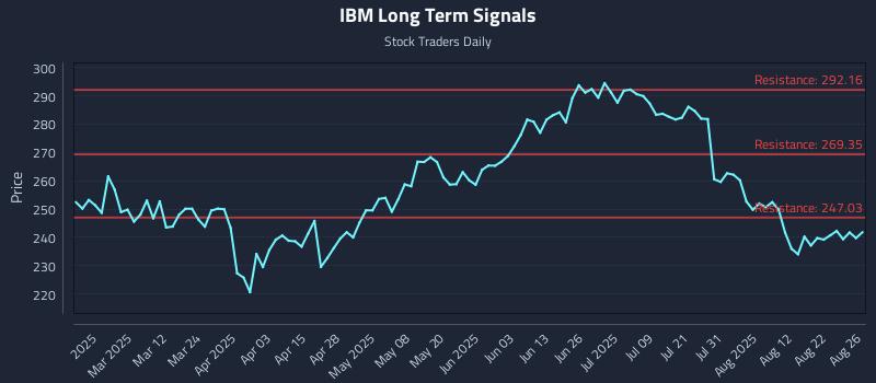 IBM Long Term Analysis for August 27 2025 IBM Long Term Analysis for August 27 2025