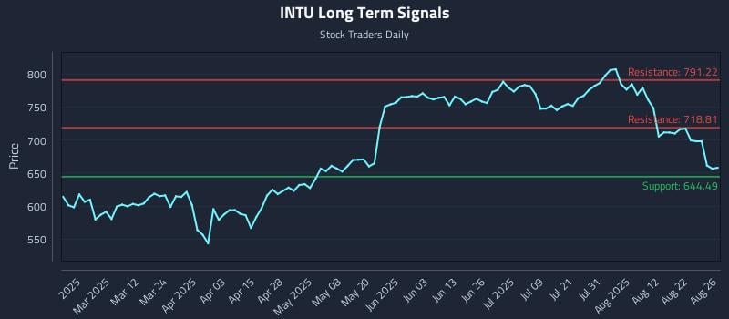 INTU Long Term Analysis for August 27 2025 INTU Long Term Analysis for August 27 2025