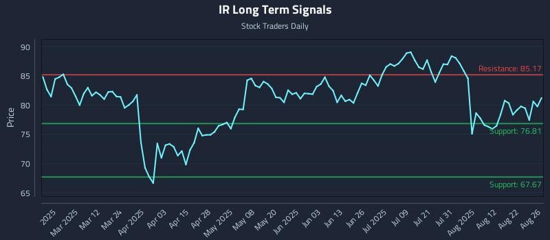 IR Long Term Analysis for August 27 2025 IR Long Term Analysis for August 27 2025