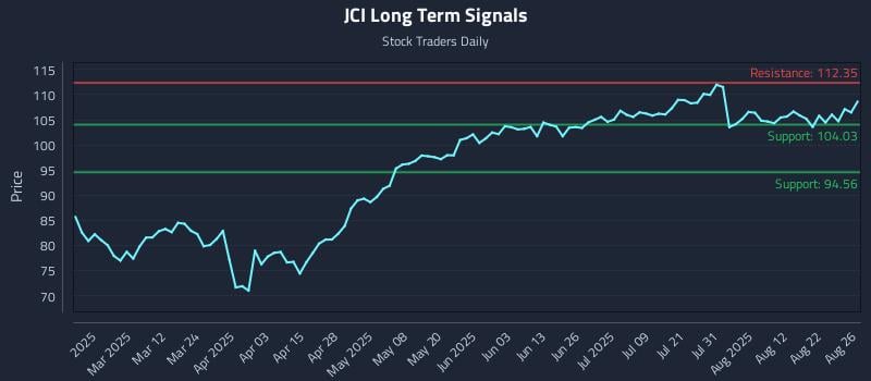 JCI Long Term Analysis for August 27 2025 JCI Long Term Analysis for August 27 2025
