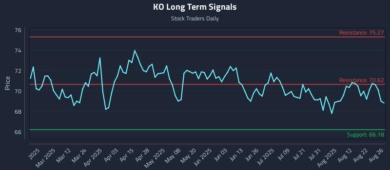 KO Long Term Analysis for August 27 2025 KO Long Term Analysis for August 27 2025