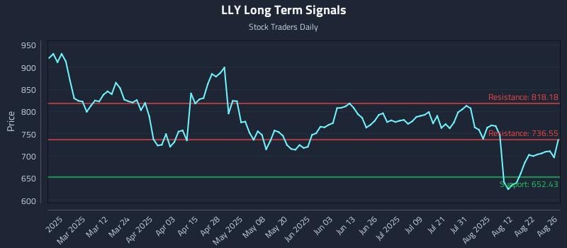 LLY Long Term Analysis for August 27 2025 LLY Long Term Analysis for August 27 2025