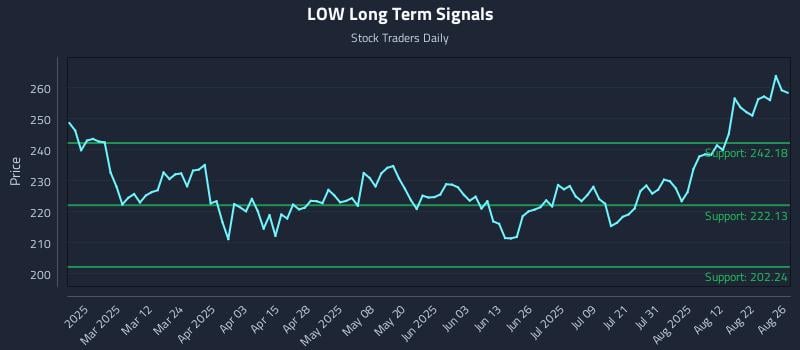 LOW Long Term Analysis for August 27 2025 LOW Long Term Analysis for August 27 2025