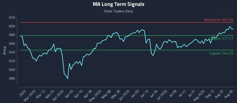 MA Long Term Analysis for August 27 2025 MA Long Term Analysis for August 27 2025