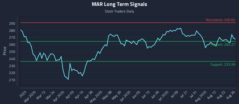 MAR Long Term Analysis for August 27 2025 MAR Long Term Analysis for August 27 2025