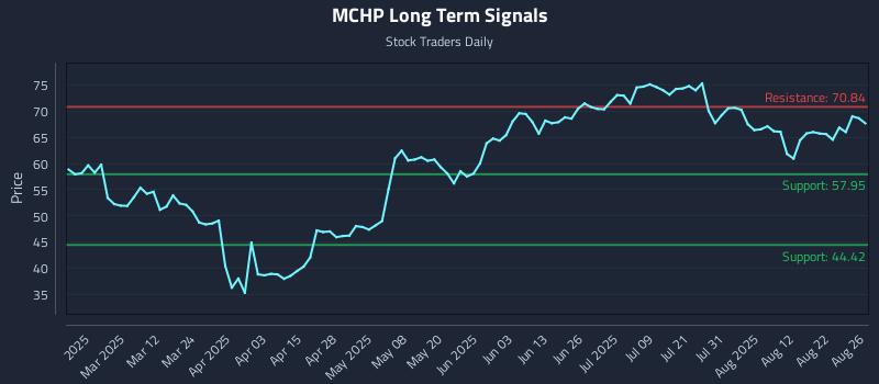 MCHP Long Term Analysis for August 27 2025 MCHP Long Term Analysis for August 27 2025