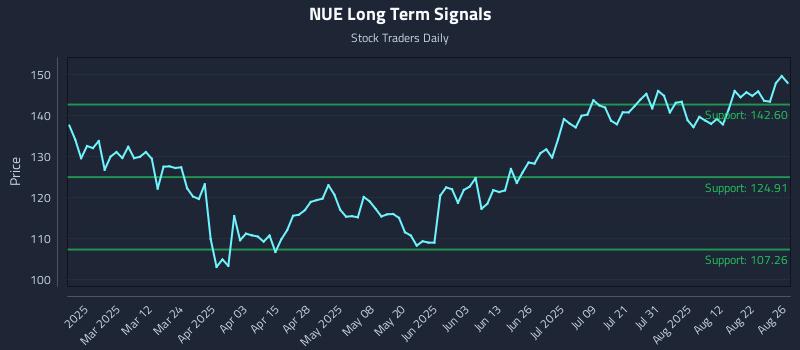 NUE Long Term Analysis for August 27 2025 NUE Long Term Analysis for August 27 2025