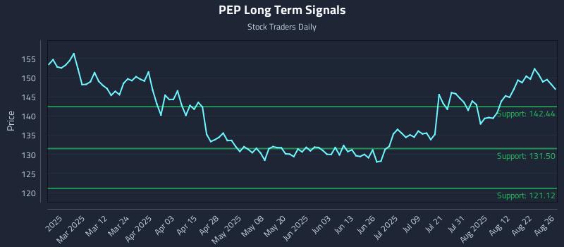 PEP Long Term Analysis for August 27 2025 PEP Long Term Analysis for August 27 2025