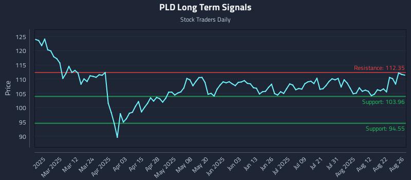 PLD Long Term Analysis for August 27 2025 PLD Long Term Analysis for August 27 2025