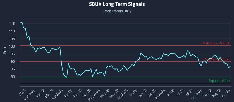 SBUX Long Term Analysis for August 27 2025 SBUX Long Term Analysis for August 27 2025
