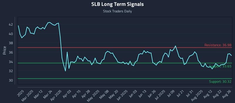 SLB Long Term Analysis for August 27 2025 SLB Long Term Analysis for August 27 2025
