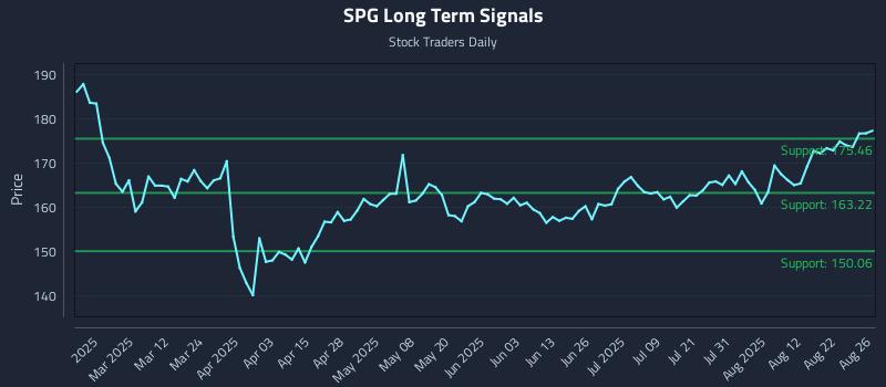 SPG Long Term Analysis for August 27 2025 SPG Long Term Analysis for August 27 2025