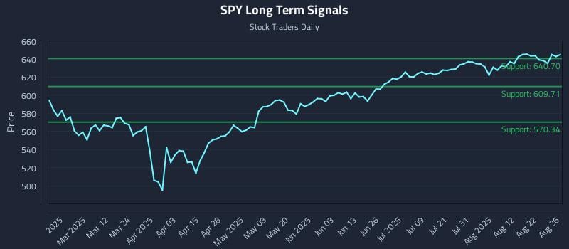 SPY Long Term Analysis for August 27 2025 SPY Long Term Analysis for August 27 2025