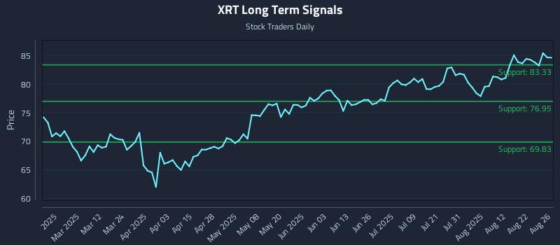 XRT Long Term Analysis for August 27 2025 XRT Long Term Analysis for August 27 2025