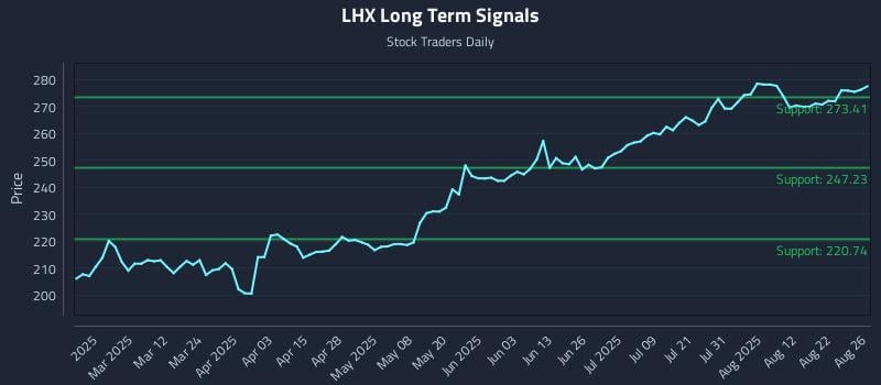 LHX Long Term Analysis for August 27 2025 LHX Long Term Analysis for August 27 2025