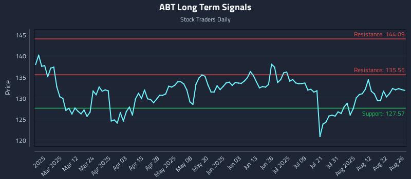 ABT Long Term Analysis for August 27 2025 ABT Long Term Analysis for August 27 2025