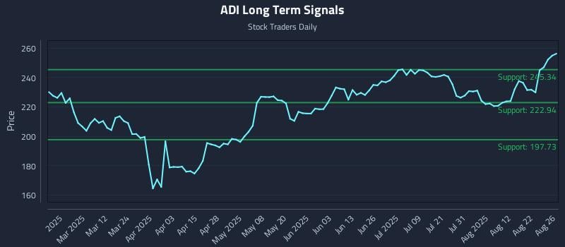 ADI Long Term Analysis for August 27 2025 ADI Long Term Analysis for August 27 2025
