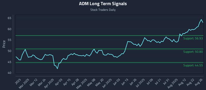 ADM Long Term Analysis for August 27 2025 ADM Long Term Analysis for August 27 2025