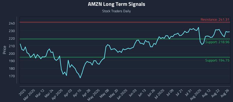 AMZN Long Term Analysis for August 27 2025 AMZN Long Term Analysis for August 27 2025
