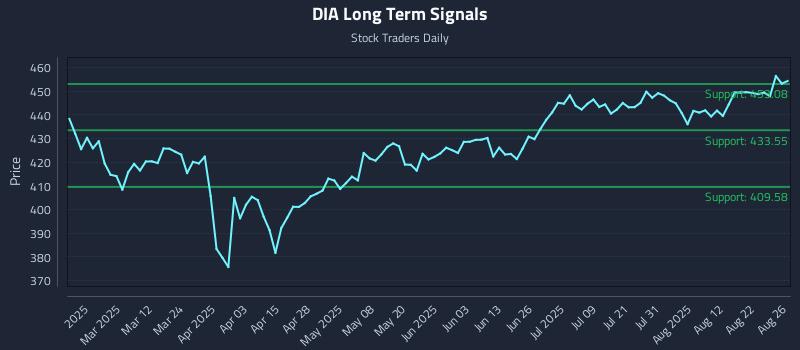 DIA Long Term Analysis for August 27 2025 DIA Long Term Analysis for August 27 2025