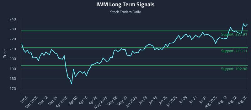 IWM Long Term Analysis for August 27 2025 IWM Long Term Analysis for August 27 2025