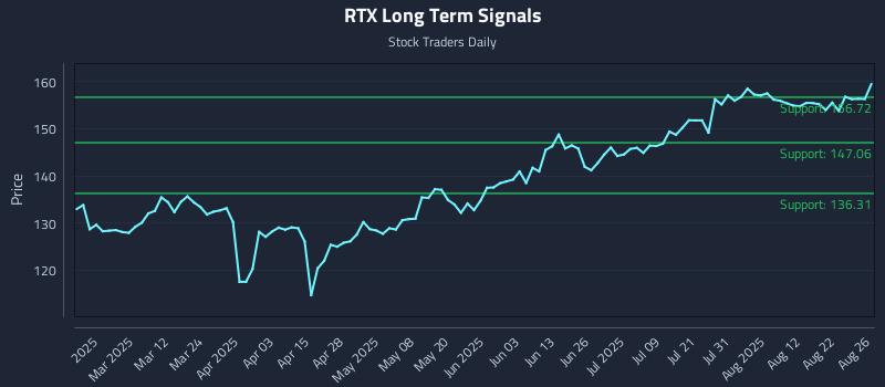 RTX Long Term Analysis for August 27 2025 RTX Long Term Analysis for August 27 2025