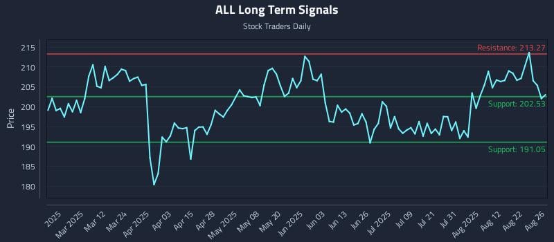ALL Long Term Analysis for August 27 2025 ALL Long Term Analysis for August 27 2025