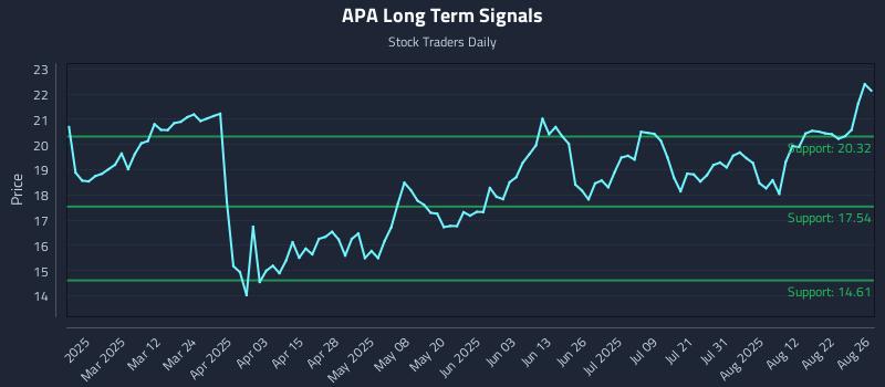 APA Long Term Analysis for August 27 2025 APA Long Term Analysis for August 27 2025