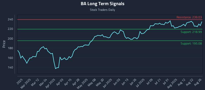 BA Long Term Analysis for August 27 2025 BA Long Term Analysis for August 27 2025