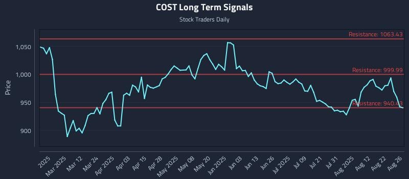 COST Long Term Analysis for August 27 2025 COST Long Term Analysis for August 27 2025