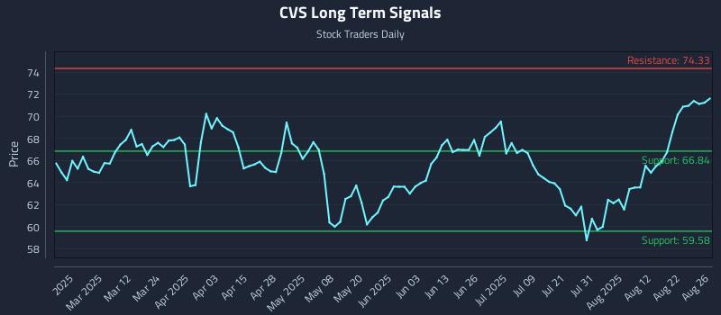 CVS Long Term Analysis for August 27 2025 CVS Long Term Analysis for August 27 2025