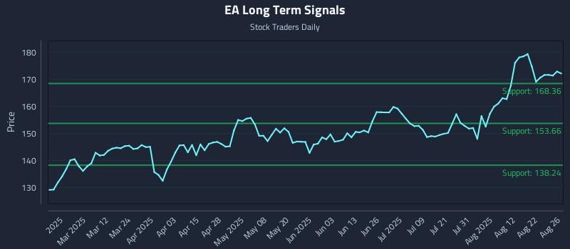 EA Long Term Analysis for August 27 2025 EA Long Term Analysis for August 27 2025
