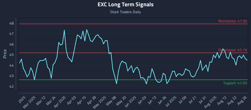 EXC Long Term Analysis for August 27 2025