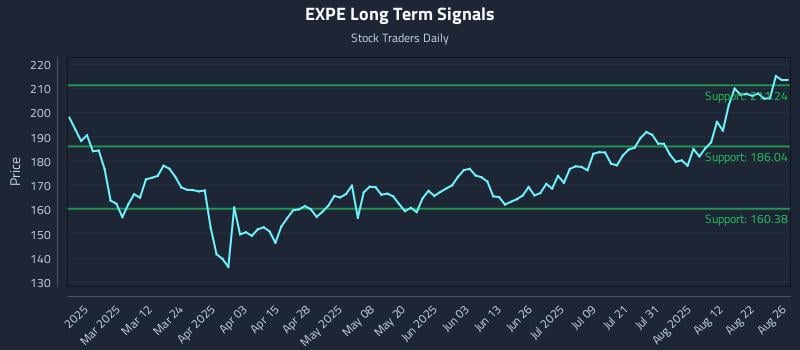 EXPE Long Term Analysis for August 27 2025 EXPE Long Term Analysis for August 27 2025