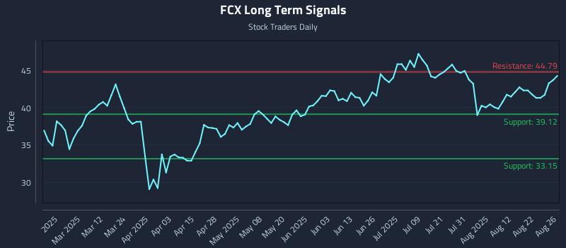 FCX Long Term Analysis for August 27 2025 FCX Long Term Analysis for August 27 2025
