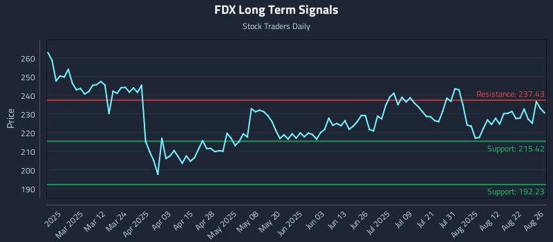 FDX Long Term Analysis for August 27 2025 FDX Long Term Analysis for August 27 2025