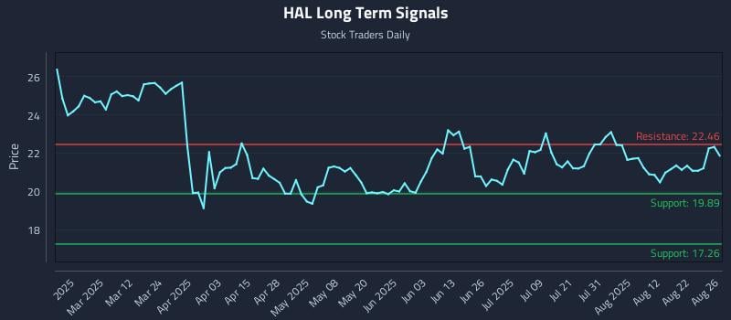 HAL Long Term Analysis for August 27 2025