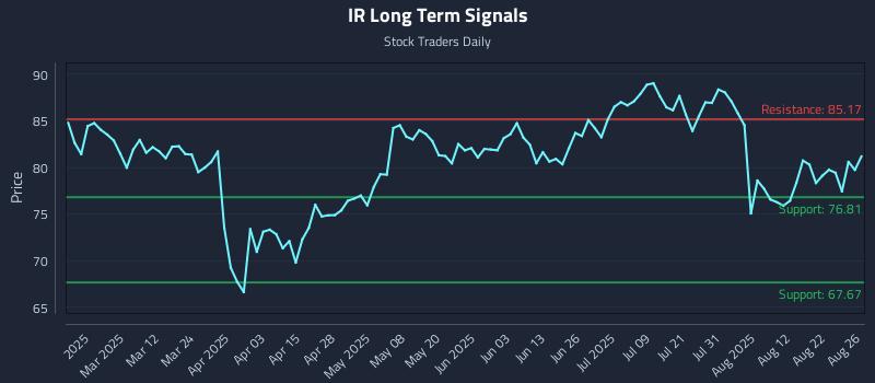 IR Long Term Analysis for August 27 2025 IR Long Term Analysis for August 27 2025