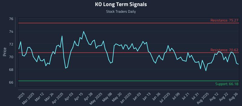 KO Long Term Analysis for August 27 2025 KO Long Term Analysis for August 27 2025