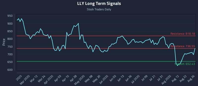 LLY Long Term Analysis for August 27 2025 LLY Long Term Analysis for August 27 2025