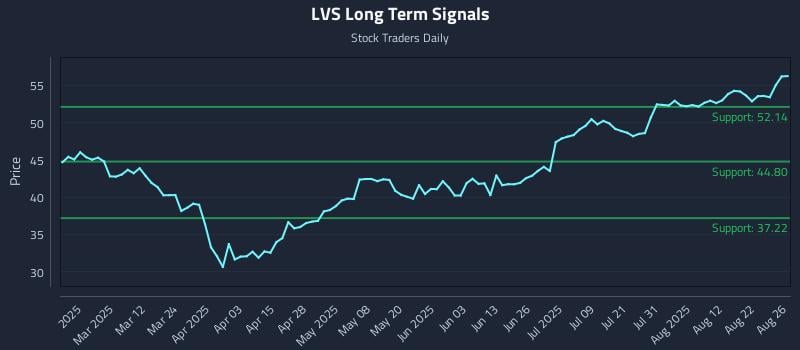 LVS Long Term Analysis for August 27 2025 LVS Long Term Analysis for August 27 2025