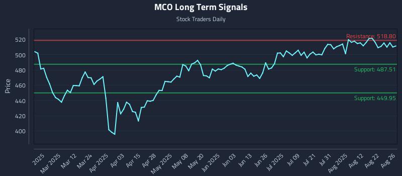 MCO Long Term Analysis for August 27 2025