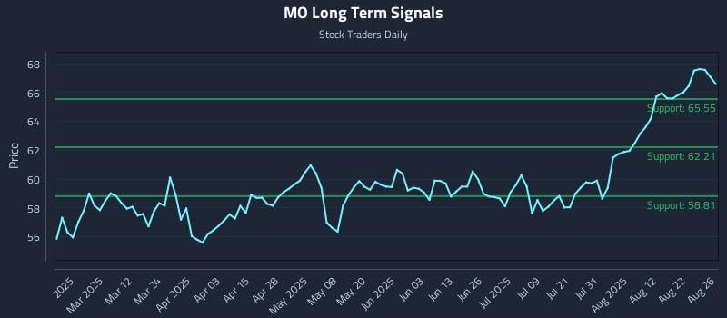 MO Long Term Analysis for August 27 2025 MO Long Term Analysis for August 27 2025