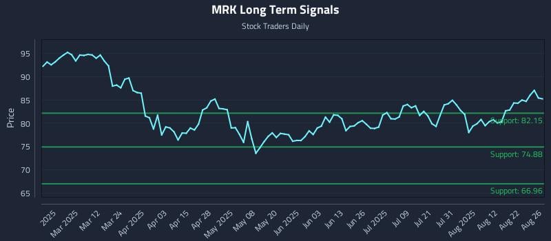 MRK Long Term Analysis for August 27 2025 MRK Long Term Analysis for August 27 2025