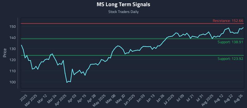MS Long Term Analysis for August 27 2025 MS Long Term Analysis for August 27 2025
