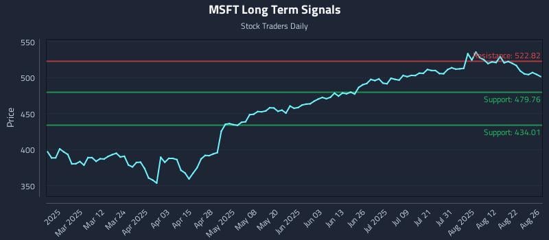 MSFT Long Term Analysis for August 27 2025 MSFT Long Term Analysis for August 27 2025