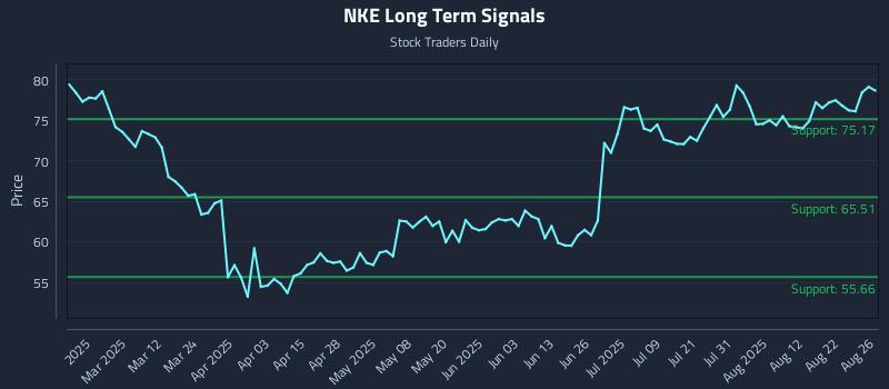 NKE Long Term Analysis for August 27 2025 NKE Long Term Analysis for August 27 2025