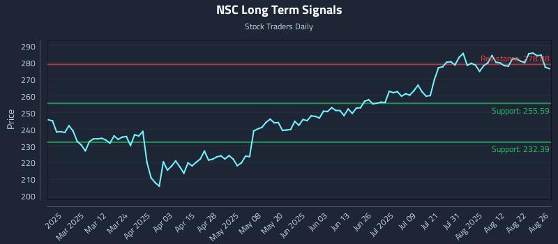 NSC Long Term Analysis for August 27 2025 NSC Long Term Analysis for August 27 2025
